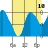 Coyote Creek tide chart for Saturday, July 10, 2021