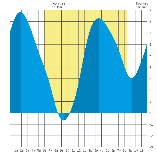 Coyote Creek tide chart for Sunday, July 11, 2021