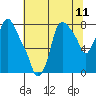 Coyote Creek tide chart for Sunday, July 11, 2021