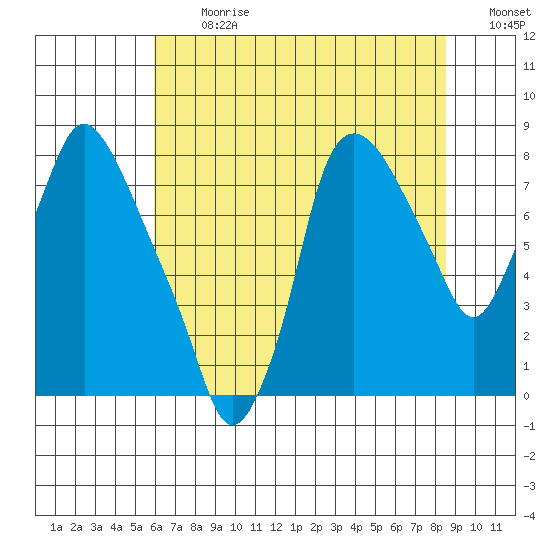 Coyote Creek tide chart for Monday, July 12, 2021