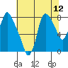 Coyote Creek tide chart for Monday, July 12, 2021
