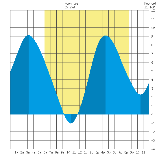 Coyote Creek tide chart for Tuesday, July 13, 2021