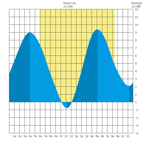 Coyote Creek tide chart for Wednesday, July 14, 2021
