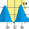 Coyote Creek tide chart for Wednesday, July 14, 2021