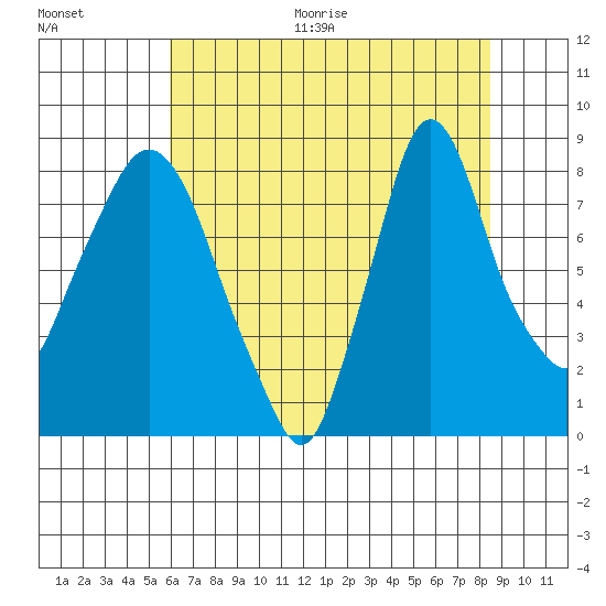 Coyote Creek tide chart for Thursday, July 15, 2021
