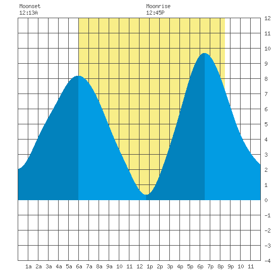 Coyote Creek tide chart for Friday, July 16, 2021