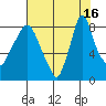 Coyote Creek tide chart for Friday, July 16, 2021