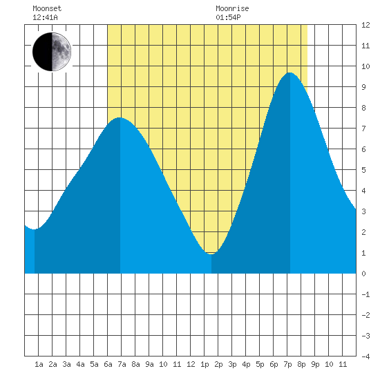 Coyote Creek tide chart for Saturday, July 17, 2021