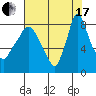 Coyote Creek tide chart for Saturday, July 17, 2021