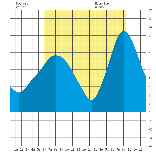 Coyote Creek tide chart for Sunday, July 18, 2021