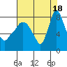 Coyote Creek tide chart for Sunday, July 18, 2021