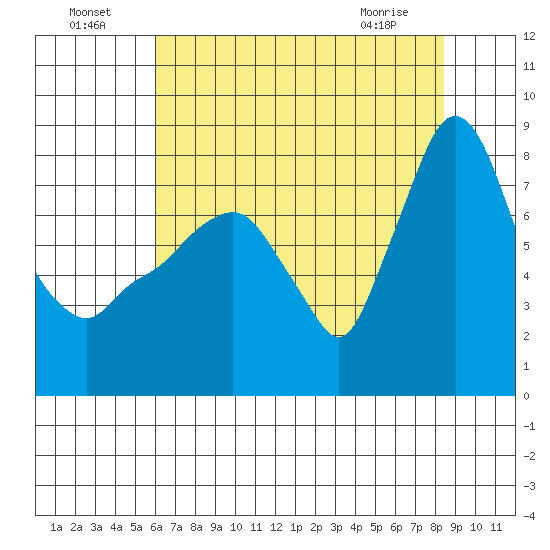 Coyote Creek tide chart for Monday, July 19, 2021