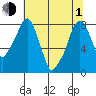 Coyote Creek tide chart for Thursday, July 1, 2021