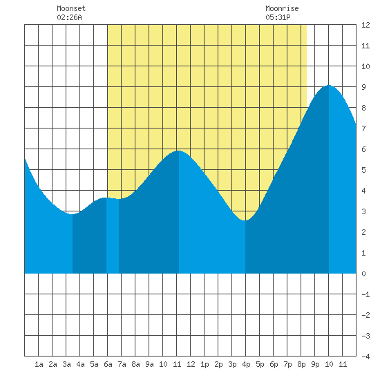 Coyote Creek tide chart for Tuesday, July 20, 2021