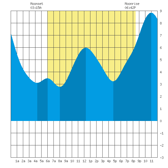 Coyote Creek tide chart for Wednesday, July 21, 2021
