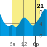 Coyote Creek tide chart for Wednesday, July 21, 2021