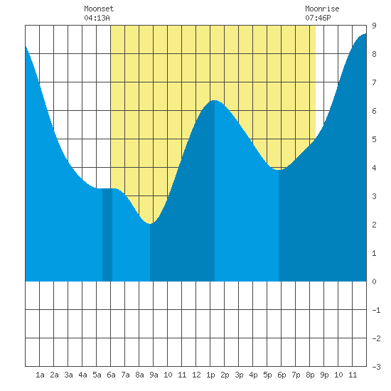 Coyote Creek tide chart for Thursday, July 22, 2021