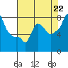 Coyote Creek tide chart for Thursday, July 22, 2021