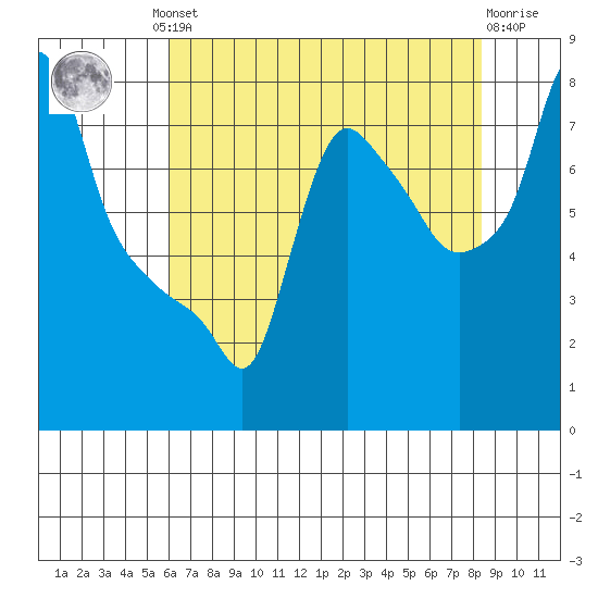 Coyote Creek tide chart for Friday, July 23, 2021