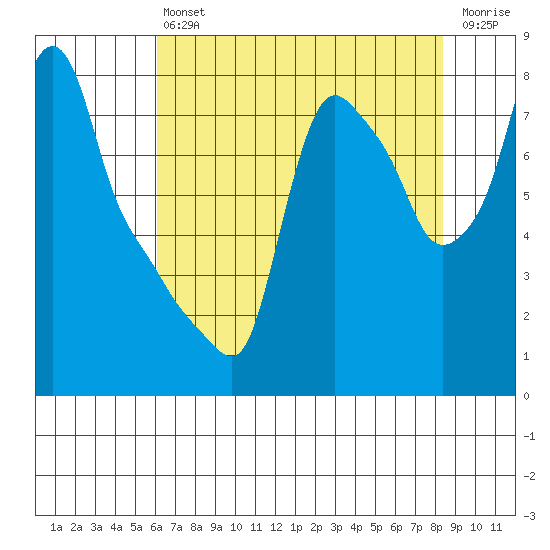 Coyote Creek tide chart for Saturday, July 24, 2021