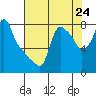 Coyote Creek tide chart for Saturday, July 24, 2021