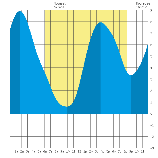 Coyote Creek tide chart for Sunday, July 25, 2021