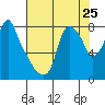 Coyote Creek tide chart for Sunday, July 25, 2021