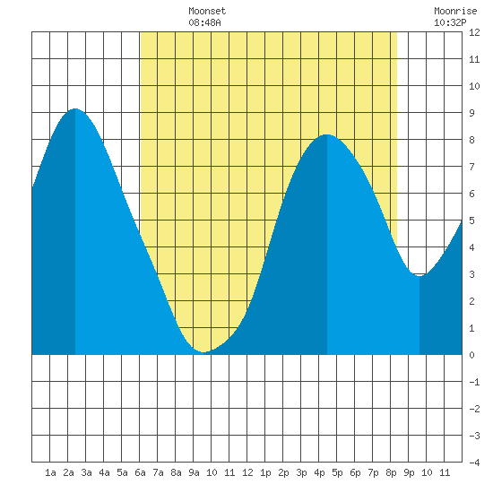 Coyote Creek tide chart for Monday, July 26, 2021