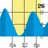 Coyote Creek tide chart for Monday, July 26, 2021
