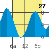 Coyote Creek tide chart for Tuesday, July 27, 2021