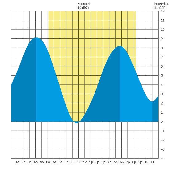Coyote Creek tide chart for Wednesday, July 28, 2021