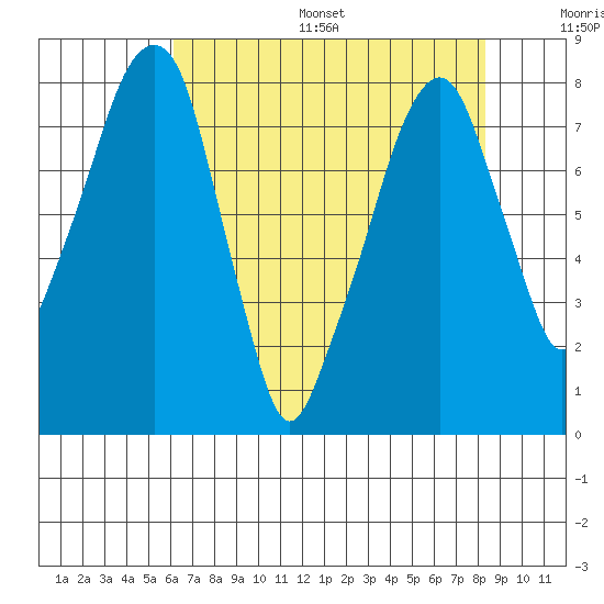 Coyote Creek tide chart for Thursday, July 29, 2021
