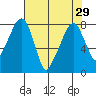 Coyote Creek tide chart for Thursday, July 29, 2021