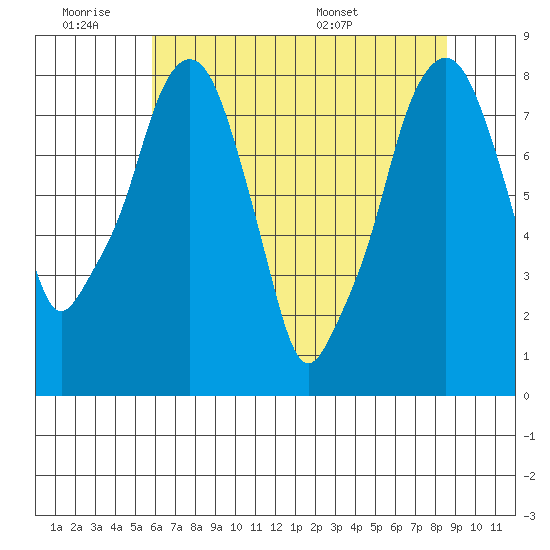 Coyote Creek tide chart for Friday, July 2, 2021