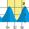 Coyote Creek tide chart for Friday, July 2, 2021
