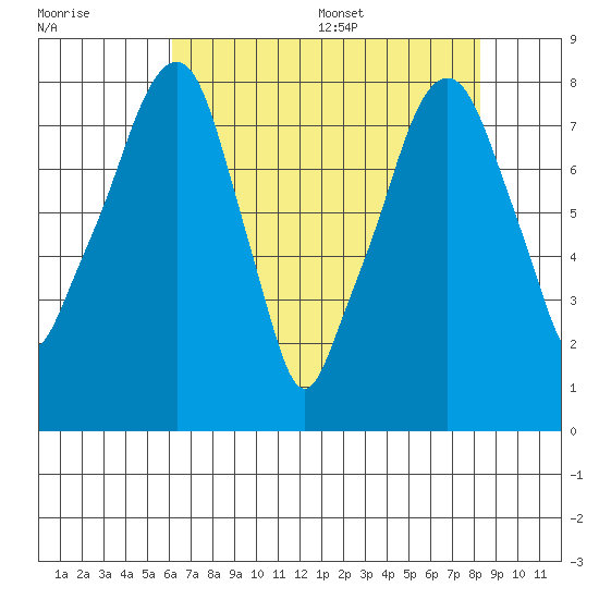 Coyote Creek tide chart for Friday, July 30, 2021