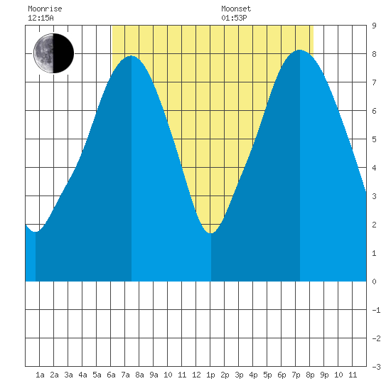 Coyote Creek tide chart for Saturday, July 31, 2021