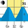 Coyote Creek tide chart for Saturday, July 31, 2021