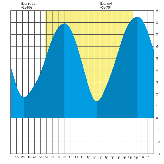 Coyote Creek tide chart for Saturday, July 3, 2021