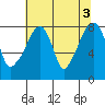 Coyote Creek tide chart for Saturday, July 3, 2021