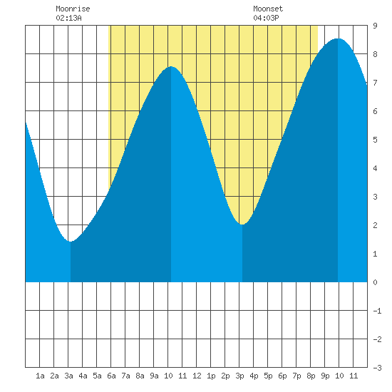 Coyote Creek tide chart for Sunday, July 4, 2021