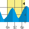 Coyote Creek tide chart for Sunday, July 4, 2021