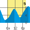 Coyote Creek tide chart for Monday, July 5, 2021