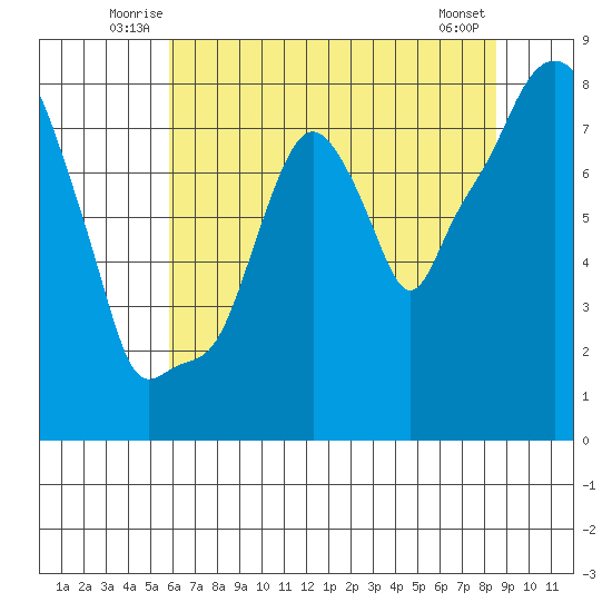 Coyote Creek tide chart for Tuesday, July 6, 2021