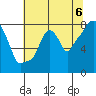 Coyote Creek tide chart for Tuesday, July 6, 2021