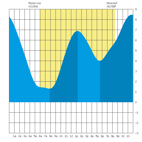 Coyote Creek tide chart for Wednesday, July 7, 2021