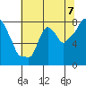 Coyote Creek tide chart for Wednesday, July 7, 2021