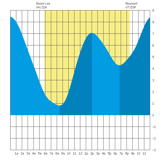 Coyote Creek tide chart for Thursday, July 8, 2021