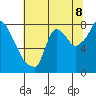 Coyote Creek tide chart for Thursday, July 8, 2021