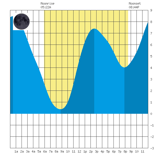 Coyote Creek tide chart for Friday, July 9, 2021